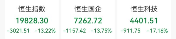 珺牛策略 恒指跌13.22%失守20000点，老铺黄金跌近20%
