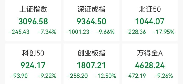 亿海配资 创业板指大跌12.5%，农业板块逆市上涨
