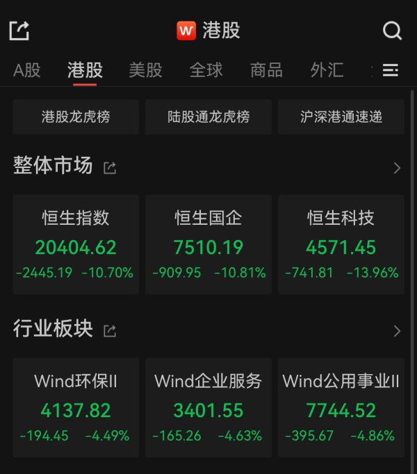 顶级配资 恒指午盘跌10.7%，科网股走弱