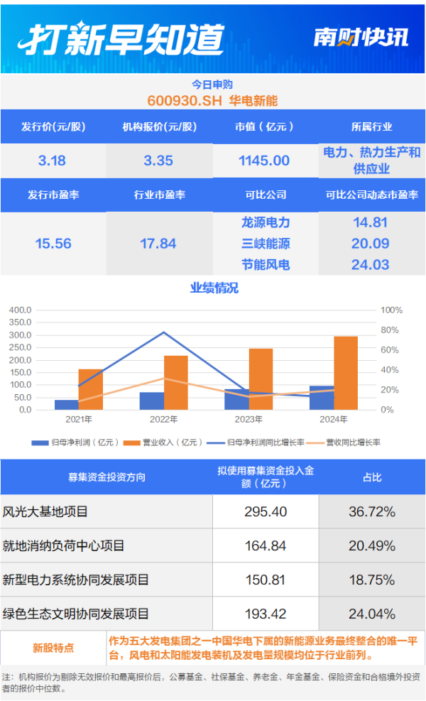 上尚策 国内最大新能源公司之一 千亿市值龙头今日申购丨打新早知道