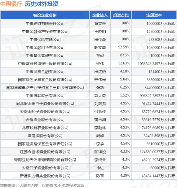 灿星财富 中国银行（601988.SH）新增一起对外投资，被投资公司为甘肃皇台酒业股份有限公司