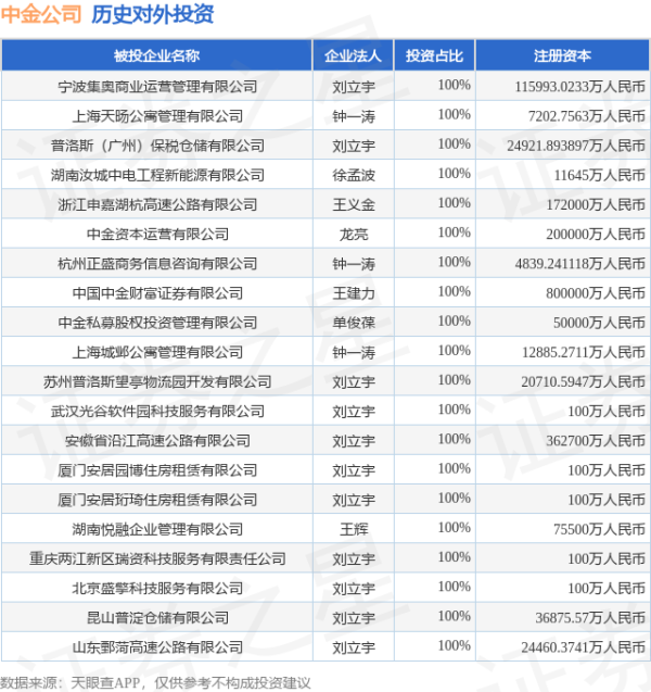 泸深在线 中金公司（601995.SH）新增一起对外投资，被投资公司为宁波集奥商业运营管理有限公司