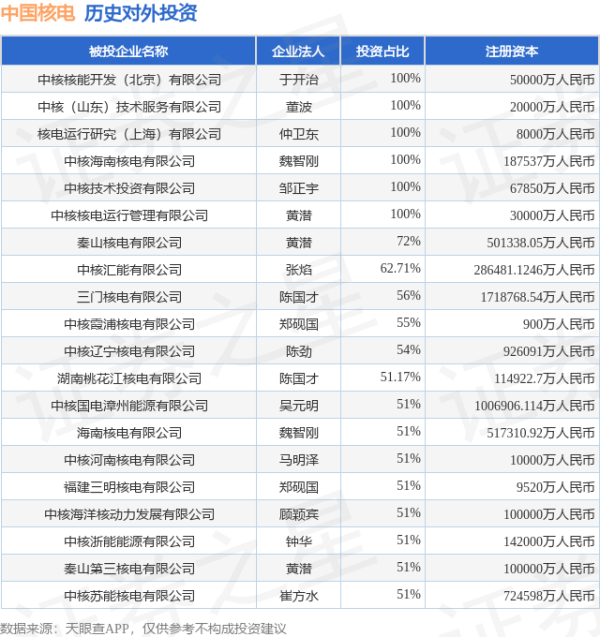 中银两融 中国核电（601985.SH）新增一起对外投资，被投资公司为中国聚变能源有限公司
